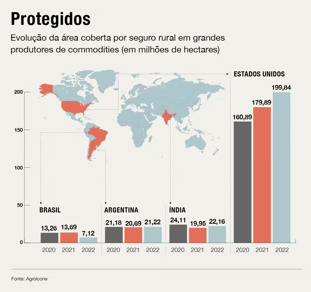 Seguro rural no mundo — Foto: Agroícone, com elaboração do Valor